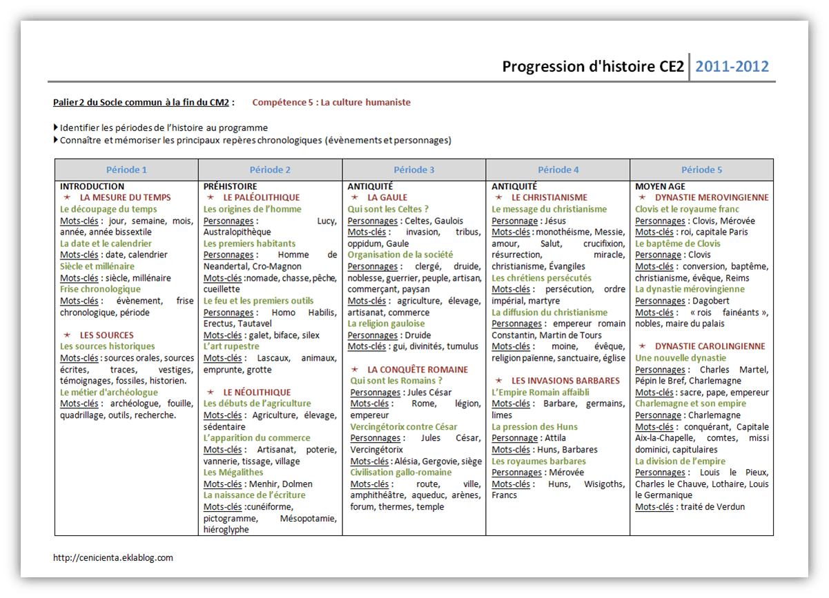 CE2 • Outils • Progressions